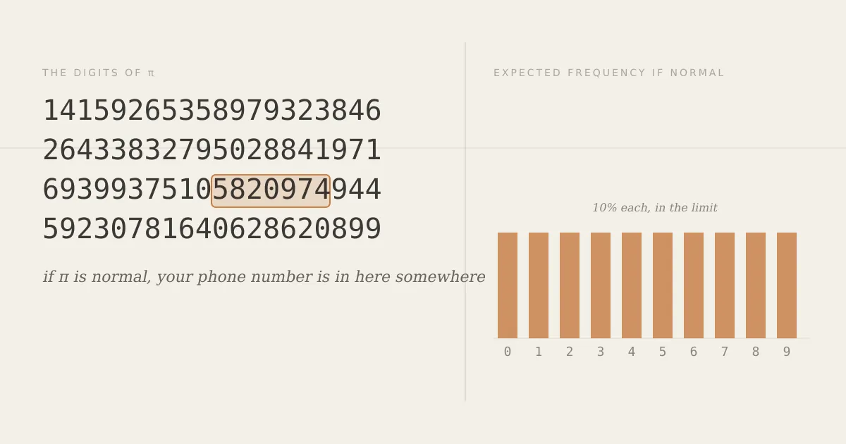 Rows of π's digits with one block highlighted, next to a bar chart showing the expected 10% limiting frequency for each digit if π is normal