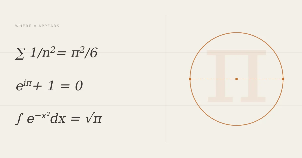 A visual representation of π appearing across mathematics